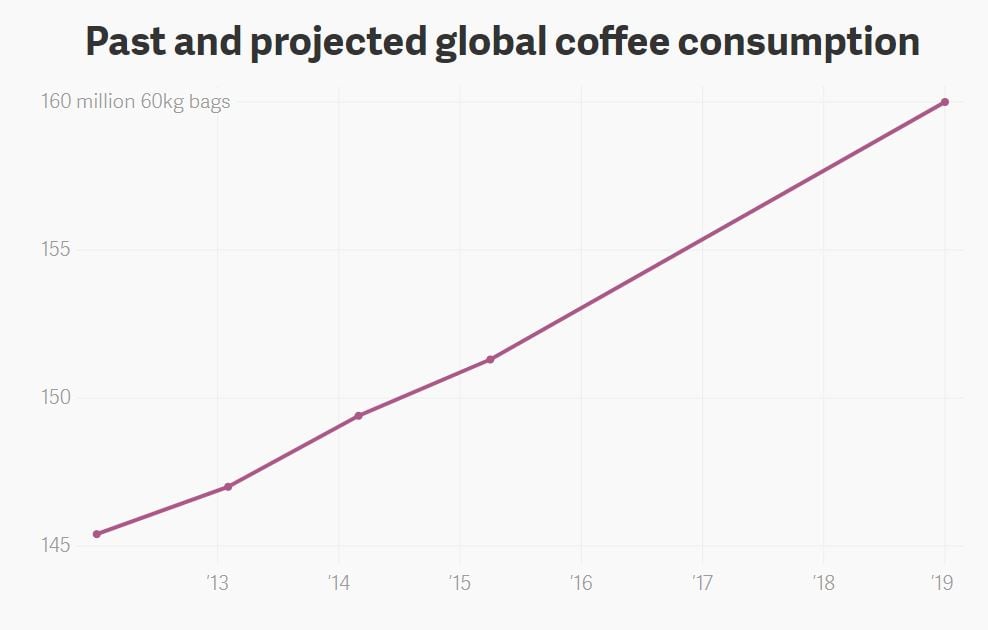coffee growth over time