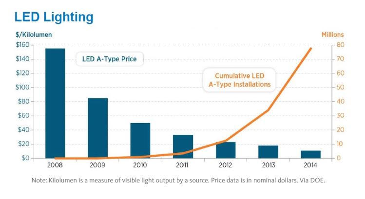 Cost of LEDs over time in a graph