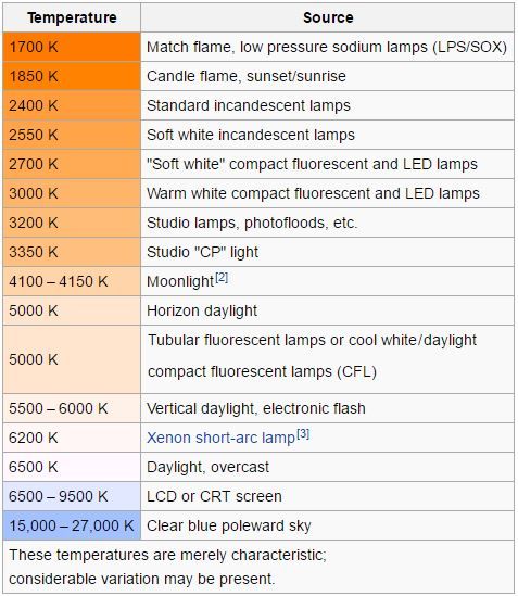 A table featuring the Kelvin spectrum