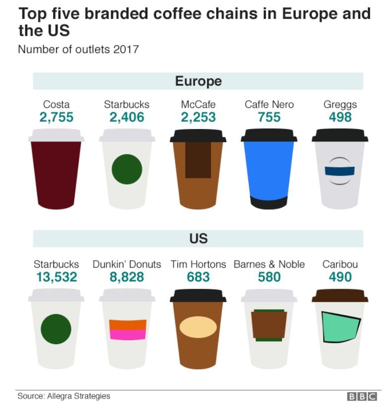 top 5 branded coffee sellers